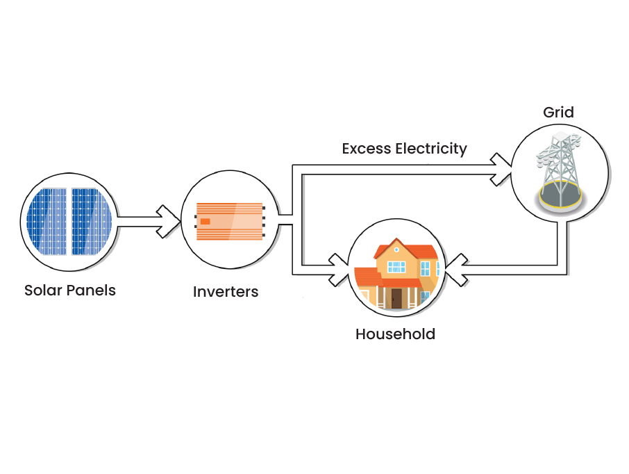 RESIDENTIAL ON GRID SOLAR SYSTEM
